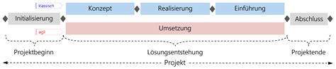 hermes model|hermes phasenmodell für projekte.